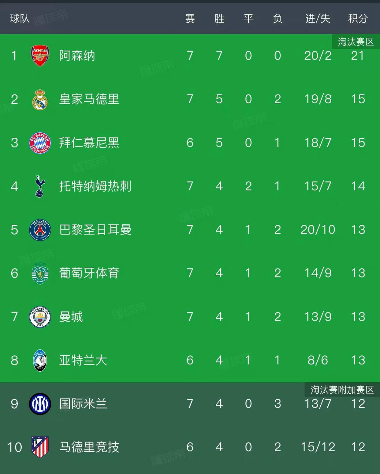 九游互动体验-包含今晚欧联焦点战，阿森纳远射贴柱，悬念犹存，纪律约束更严格的词条